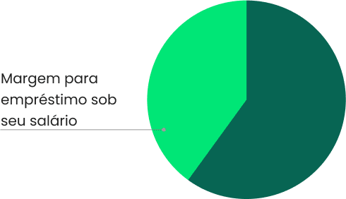 Gráfico - Margem consignável