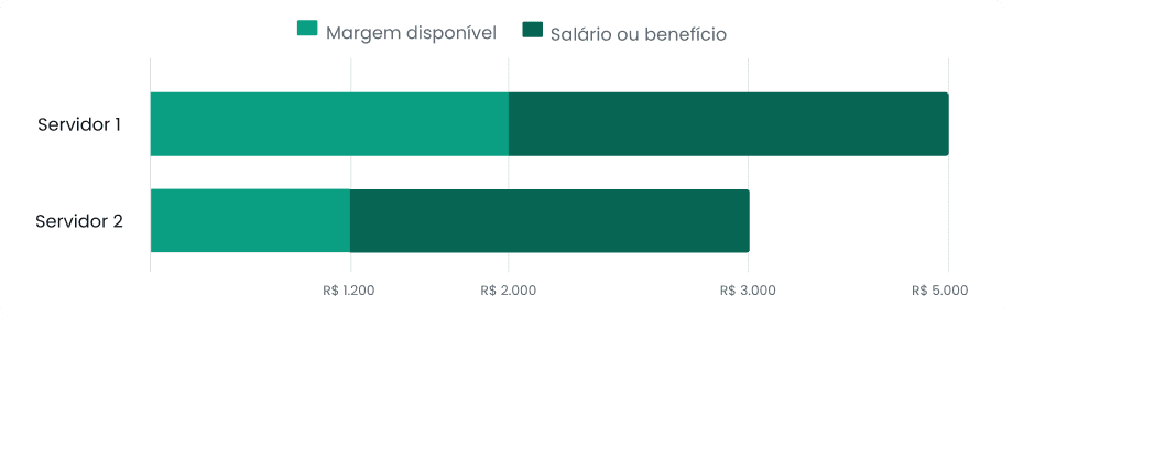 Gráfico de exemplo de margem consignável